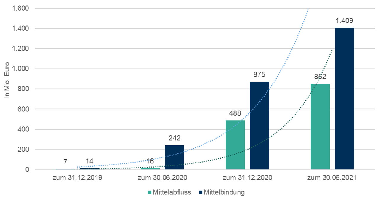 Bundeshaushalt Finanzplan bis 2025; Source HandelsblattMorning